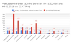 Verfügbarkeit unter tausend Euro seit 10.12.2020 (Stand_ 04.02.2021 um 03_47 Uhr).png