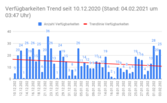 Verfügbarkeiten Trend seit 10.12.2020 (Stand_ 04.02.2021 um 03_47 Uhr).png