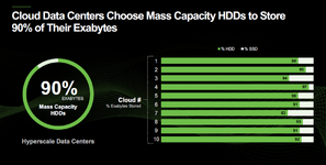 Cloud_90percent_on_mass_capacity_HDDs.png