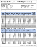 Ballistic_table_for_7.62x51_mm_NATO_(mrad_and_moa).png