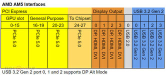 AMD AM5 CPU IO - Techpowerup.jpg