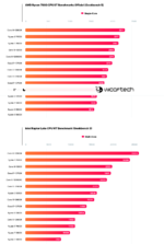 Screenshot 2022-08-31 at 19-59-14 AMD Ryzen 9 7950X & Ryzen 5 7600X CPU Benchmarks Leaked Out ...png