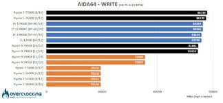 aida64-write-amd-ryzen-7000-cpu-comparatif-overclocking.jpg