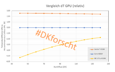 Vergleich dT GPU 450W relativ zu Core.png