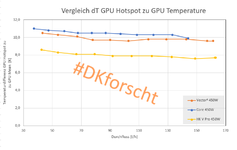 Vergleich dT Hotspot zu GPU 450W.png