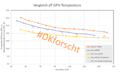 Vergleich dT GPU 450W mit Gr3yh0und-Werten.png