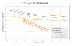 Vergleich dT Hotspot zu GPU 450W mit Gr3yh0und-Werten.png