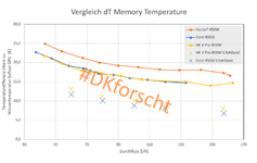 Vergleich dT Memory 450W mit Gr3yh0und-Werten.png