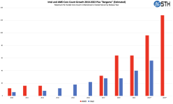 AMD-and-Intel-Core-Count-Growth-2010-2022-with-2023-Bergamo-only-years-with-new-CPUs-1068x646.png