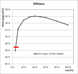 fsp_hydro_ti_pro_1000w_graph_00_effizienz_300px.png