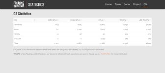 CPU & GPU Statistik - Webaufnahme_1-11-2023_94614_stats.foldingathome.org.jpeg