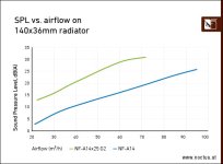 A14_further_reading_3_SPL_vs_airflow_on_140x36mm_radiator-01.jpg