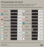 iwd_2023_20_Grafik_12-13_Industriepolitik_IW_Standortindex_D.jpg