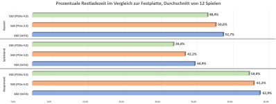 Restladezeit-in-Prozent-12-Spiele-HDD-vs.-SSDs-pc-games.png