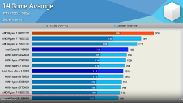 Screenshot 2024-12-31 at 11-41-30 AMD Ryzen 7 9800X3D Review An Actually Good Product! - YouTube.png