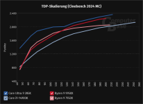 Screenshot 2025-01-30 at 23-07-12 Intel Core Ultra 9 285K 7 265K & 5 245K vs. AMD Ryzen im Tes...png