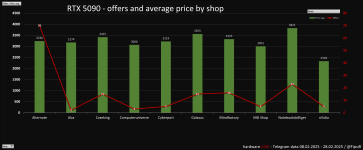 hardwareLUXX_telegram_chart_feb_shop.png