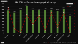 5080_hardwareLUXX_telegram_chart_feb_shop.png