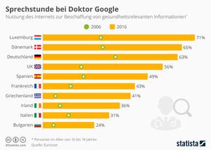 Sprechstunde bei Doktor Google - Infografik