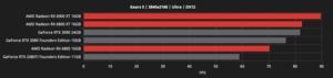 AMD Radeon-RX-6000-Serie Hersteller-Benchmarks