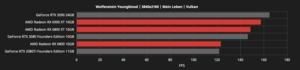 AMD Radeon-RX-6000-Serie Hersteller-Benchmarks