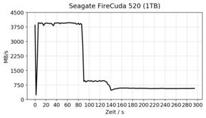 Seagate FireCuda 520 SSD Review