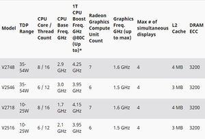 Ryzen Embedded V2000 im Vergleich