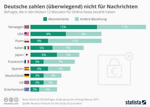 Deutsche zahlen (überwiegend) nicht für Nachrichten