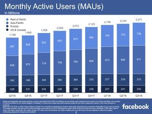 Facebook Quartalszahlen Q3 2018