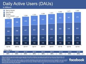 Facebook Quartalszahlen Q3 2018