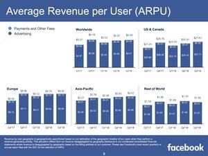 Facebook Quartalszahlen Q3 2018