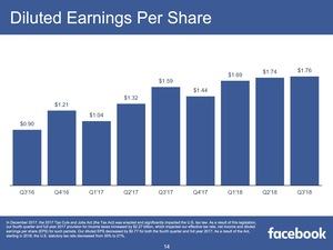 Facebook Quartalszahlen Q3 2018