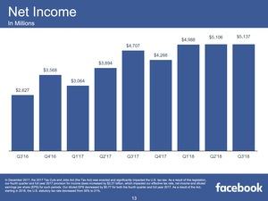 Facebook Quartalszahlen Q3 2018