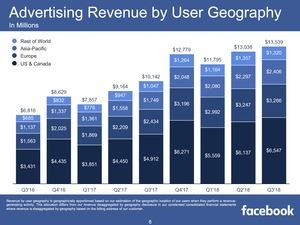 Facebook Quartalszahlen Q3 2018