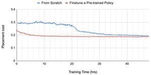 Chip Design with Deep Reinforcement Learning