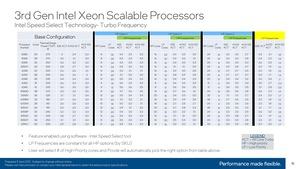 Intel 3. Generation Xeon Scalable (Ice Lake-SP) Turbo Tables