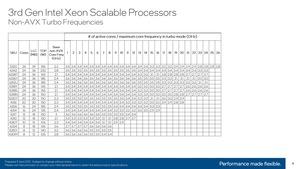 Intel 3. Generation Xeon Scalable (Ice Lake-SP) Turbo Tables