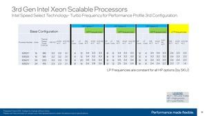 Intel 3. Generation Xeon Scalable (Ice Lake-SP) Turbo Tables