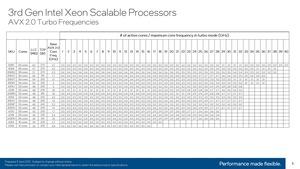 Intel 3. Generation Xeon Scalable (Ice Lake-SP) Turbo Tables