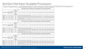 Intel 3. Generation Xeon Scalable (Ice Lake-SP) Turbo Tables