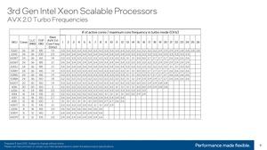 Intel 3. Generation Xeon Scalable (Ice Lake-SP) Turbo Tables