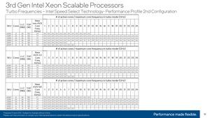 Intel 3. Generation Xeon Scalable (Ice Lake-SP) Turbo Tables