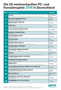 game - die erfolgreichsten Spiele 2018 in Deutschland