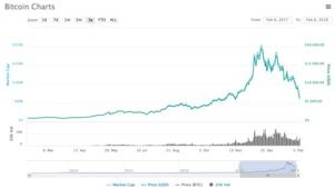 Kursentwicklung der Kryptowährungen am 6. Februar 2018