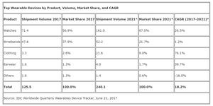 IDC Wearables Prognose Juni 2017