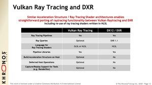 Vulkan-API mit Raytracing