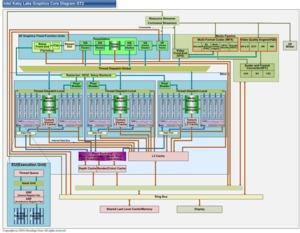 Prototyp einer dedizierten GPU von Intel