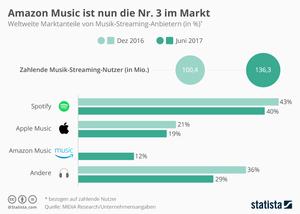 Musikstreaming 2017 im Aufwind