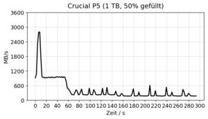 Crucial P5 1 TB