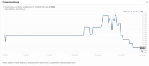 Preisentwicklung des Ryzen 9 3900X und 3950X (Geizhals.de)